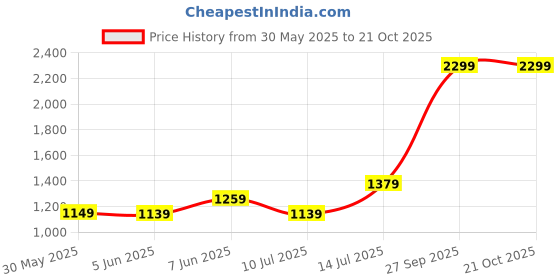 tatacliq.com Puma Brand Love Black Cotton Printed Leggings puma Price History Graph from 30 May 2025 to 21 Oct 2025