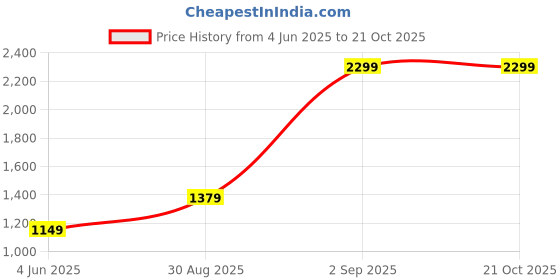 tatacliq.com Puma Brand Love Black Cotton Printed Leggings puma Price History Graph from 4 Jun 2025 to 20 Oct 2025