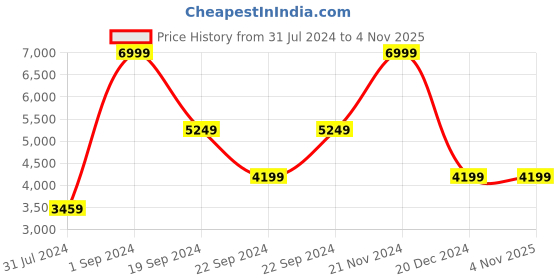tatacliq.com Puma Brand Love Black Full Sleeves Hooded Sweatshirt puma Price History Graph from 31 Jul 2024 to 4 Nov 2025