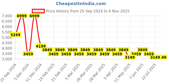 tatacliq.com Puma Brand Love Black Full Sleeves Hooded Sweatshirt puma Price History Graph from 25 Sep 2024 to 3 Nov 2025