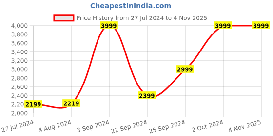 tatacliq.com Puma Brand Love Black Logo Print Hoodie puma Price History Graph from 27 Jul 2024 to 3 Nov 2025