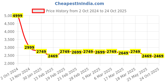 tatacliq.com Puma Brand Love Printed Regular Fit Hoodie puma Price History Graph from 2 Oct 2024 to 22 Oct 2025