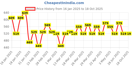 tatacliq.com Puma Bridal Rose Regular Fit Tank Top puma Price History Graph from 16 Jan 2025 to 18 Oct 2025