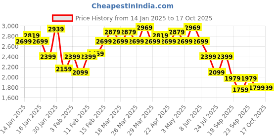 tatacliq.com Puma Bright Aqua & Cool Mid Gray Color Block Rucksack puma Price History Graph from 14 Jan 2025 to 17 Oct 2025