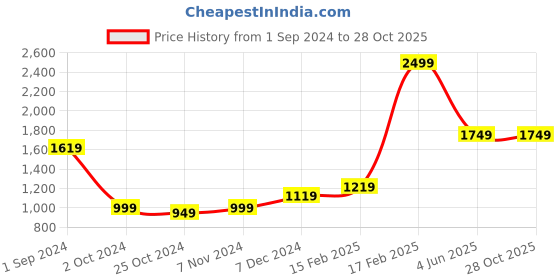 tatacliq.com Puma Brown Animal Effect Duffle Bag puma Price History Graph from 1 Sep 2024 to 27 Oct 2025
