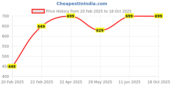 tatacliq.com Puma Brown Cotton Regular Fit Printed Trunks puma Price History Graph from 20 Feb 2025 to 18 Oct 2025