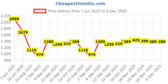 tatacliq.com Puma Brown Cotton Regular Fit Sports Shorts puma Price History Graph from 7 Jun 2025 to 5 Dec 2025