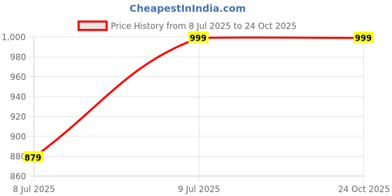 tatacliq.com Puma Brown Cotton Relaxed Fit Sports T-Shirt puma Price History Graph from 8 Jul 2025 to 24 Oct 2025