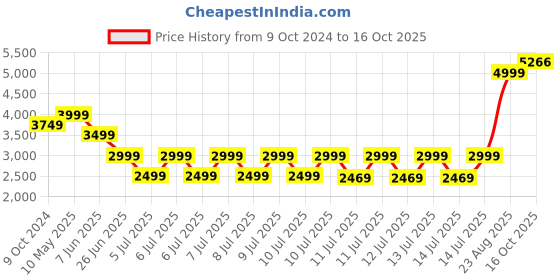 tatacliq.com Puma Brown Embossed Sweatshirt puma Price History Graph from 9 Oct 2024 to 16 Oct 2025