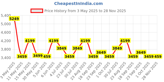 tatacliq.com Puma Brown Full Sleeves Hooded Jacket puma Price History Graph from 3 May 2025 to 28 Nov 2025