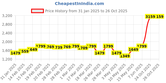 tatacliq.com Puma Brown High Rise Sports Shorts puma Price History Graph from 31 Jan 2025 to 26 Oct 2025