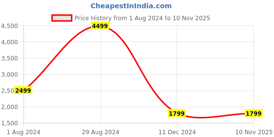tatacliq.com Puma Brown High Rise Sports Tights puma Price History Graph from 1 Aug 2024 to 10 Nov 2025