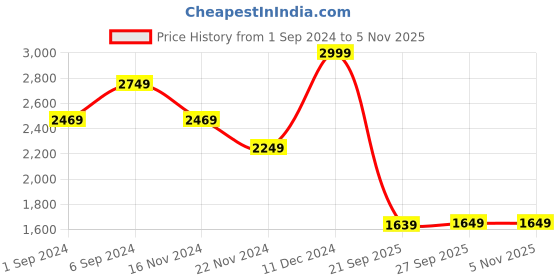 tatacliq.com Puma Brown High Rise Sports Tights puma Price History Graph from 1 Sep 2024 to 3 Nov 2025