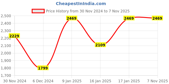 tatacliq.com Puma Brown High Rise Sports Tights puma Price History Graph from 30 Nov 2024 to 3 Nov 2025