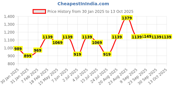 tatacliq.com Puma Brown Leather Textured Bi-Fold Wallet puma Price History Graph from 30 Jan 2025 to 12 Oct 2025