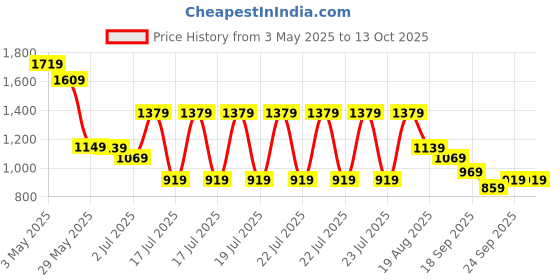 tatacliq.com Puma Brown Leather Textured Bi-Fold Wallet puma Price History Graph from 3 May 2025 to 13 Oct 2025