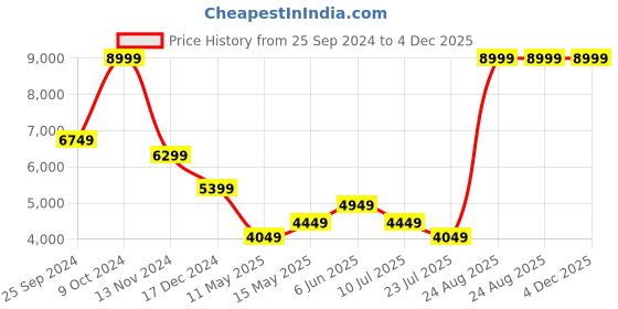 tatacliq.com Puma Brown Logo Print Classics Puffer Jacket puma Price History Graph from 25 Sep 2024 to 4 Dec 2025