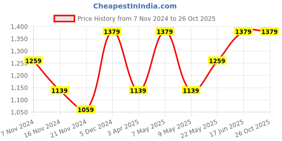 tatacliq.com Puma Brown Logo Print Sports Bra puma Price History Graph from 7 Nov 2024 to 25 Oct 2025