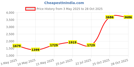 tatacliq.com Puma Brown Logo Print Sports Bra puma Price History Graph from 3 May 2025 to 28 Oct 2025