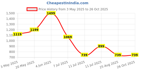 tatacliq.com Puma Brown Logo Relaxed Fit Top puma Price History Graph from 3 May 2025 to 26 Oct 2025