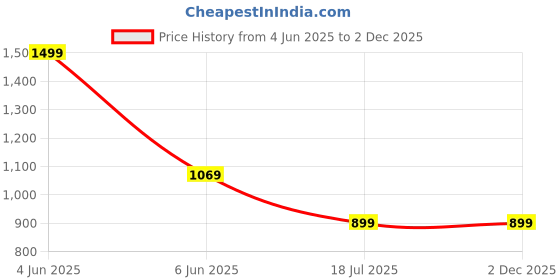 tatacliq.com Puma Brown Logo Relaxed Fit Top puma Price History Graph from 4 Jun 2025 to 2 Dec 2025
