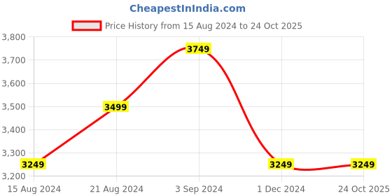 tatacliq.com Puma Brown Mid Rise Sports Track Pants puma Price History Graph from 15 Aug 2024 to 24 Oct 2025