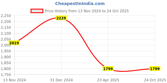 tatacliq.com Puma Brown Mushroom Cotton Regular Fit Trackpants puma Price History Graph from 13 Nov 2024 to 24 Oct 2025