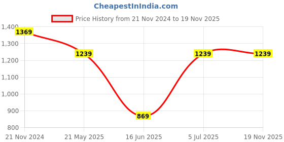 tatacliq.com Puma Brown Printed 1 Hoodie puma Price History Graph from 21 Nov 2024 to 18 Nov 2025