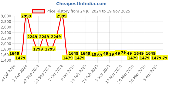 tatacliq.com Puma Brown Printed T-Shirt puma Price History Graph from 24 Jul 2024 to 18 Nov 2025