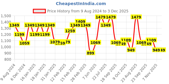tatacliq.com Puma Brown Printed Training Crop Top puma Price History Graph from 9 Aug 2024 to 3 Dec 2025