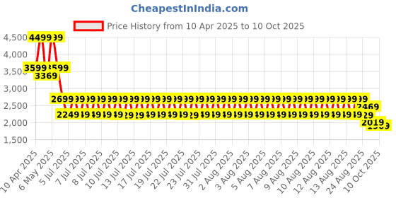 tatacliq.com Puma Brown Regular Fit Jacket puma Price History Graph from 10 Apr 2025 to 10 Oct 2025