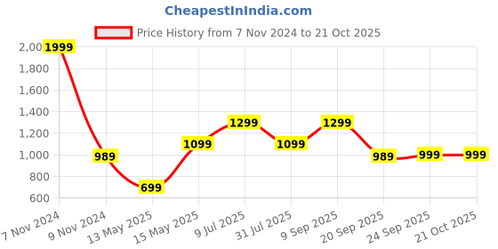 tatacliq.com Puma Brown Solid 1 Sweatpants puma Price History Graph from 7 Nov 2024 to 21 Oct 2025