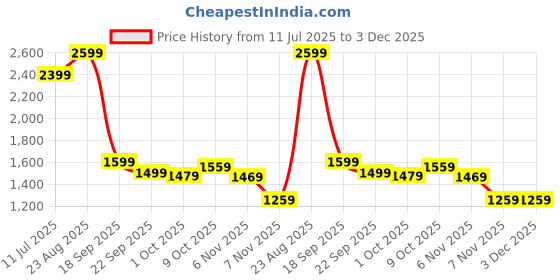 tatacliq.com Puma Brown Solid Training Bra puma Price History Graph from 11 Jul 2025 to 2 Dec 2025