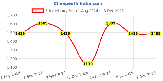 tatacliq.com Puma Brown Sports Bra puma Price History Graph from 1 Aug 2024 to 3 Dec 2025