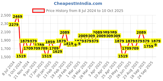 tatacliq.com Puma Brown Striped Shorts puma Price History Graph from 8 Jul 2024 to 10 Oct 2025