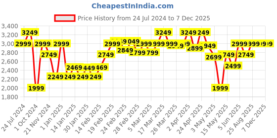 tatacliq.com Puma BTL Black Relaxed Fit Trackpants puma Price History Graph from 24 Jul 2024 to 7 Dec 2025