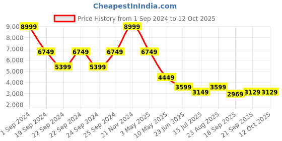 tatacliq.com Puma Burnt Red Regular Fit Quilted Jacket puma Price History Graph from 1 Sep 2024 to 11 Oct 2025