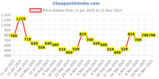 tatacliq.com Puma Butterfly &Mist GreenPrinted Shoulder Handbag puma Price History Graph from 11 Jan 2025 to 20 Nov 2025