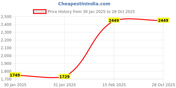 tatacliq.com Puma BVB Black Regular Fit Shorts puma Price History Graph from 30 Jan 2025 to 27 Oct 2025