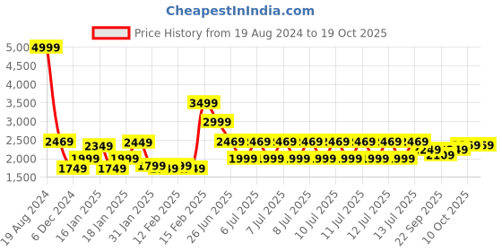 tatacliq.com Puma BVB Red V Neck T-Shirt puma Price History Graph from 19 Aug 2024 to 17 Oct 2025