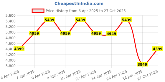 tatacliq.com puma CA Pro Ripple Earth Unisex Sneakers puma Price History Graph from 6 Apr 2025 to 27 Oct 2025
