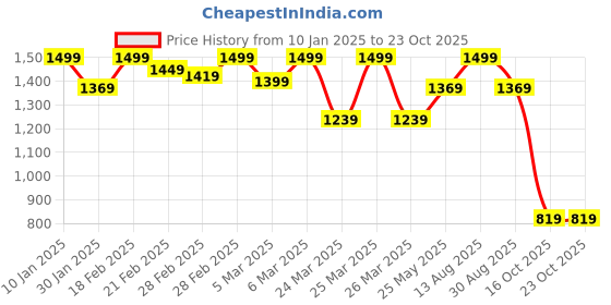 tatacliq.com Puma Calming Green Cotton Regular Fit T-Shirt puma Price History Graph from 10 Jan 2025 to 22 Oct 2025