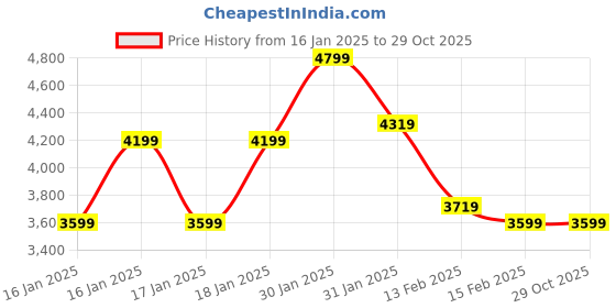 tatacliq.com Puma Calming Green Slim Fit Reversible Jacket puma Price History Graph from 16 Jan 2025 to 29 Oct 2025