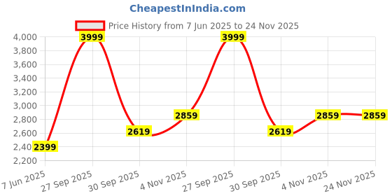 tatacliq.com Puma CAMO Black Regular Fit Printed Sweatpants puma Price History Graph from 7 Jun 2025 to 24 Nov 2025