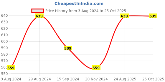 tatacliq.com Puma Camo Graphic Logo Regular Fit T-Shirt puma Price History Graph from 3 Aug 2024 to 22 Oct 2025