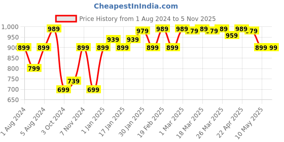 tatacliq.com Puma Camo Graphic Logo Relaxed Fit Shorts puma Price History Graph from 1 Aug 2024 to 4 Nov 2025
