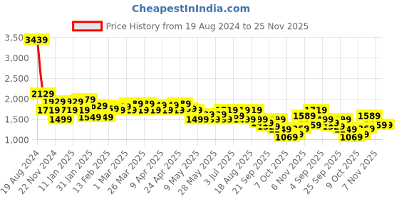 tatacliq.com Puma Camo Graphic Regular Fit Hoodie puma Price History Graph from 19 Aug 2024 to 24 Nov 2025