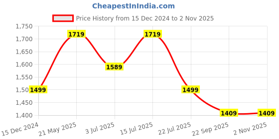tatacliq.com Puma Camo Graphic Regular Fit Hoodie puma Price History Graph from 15 Dec 2024 to 1 Nov 2025