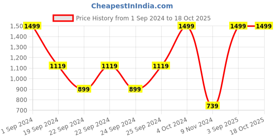 tatacliq.com Puma Camo Graphic Regular Fit T-Shirt puma Price History Graph from 1 Sep 2024 to 18 Oct 2025