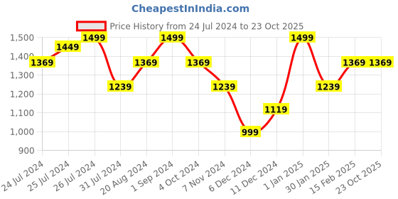 tatacliq.com Puma Campus Grip Black Solid Small Handbag puma Price History Graph from 24 Jul 2024 to 23 Oct 2025